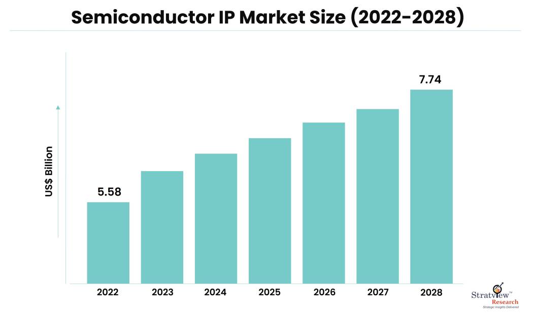 semiconductor IP Market Size